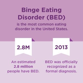 Binge Eating Disorder or BED is Most Common in The US